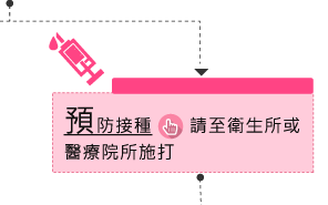 預防接種:請至衛生所或醫療院所施打