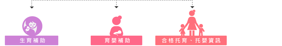 生育補助、育嬰補助、合格托育、托嬰資訊