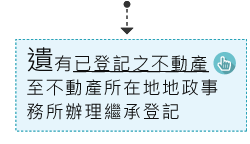 遺有己登記之不動產至不動產所在地地政事務所辦理繼承登記