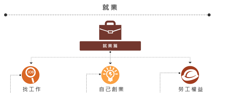 就業篇、找工作、自己創業、勞工權益