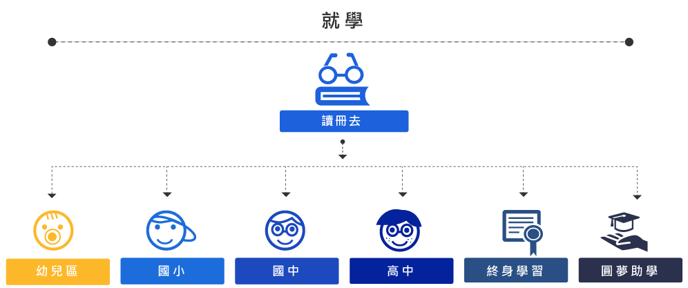 讀冊去、幼兒區、國小、國中、高中、終身學習、圓夢計畫