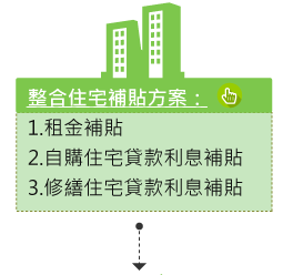 整合住宅補貼方案：1.租金補貼,2.自購住宅貸款利息補貼,3.修繕住宅貸款利息補貼