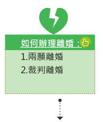 如何辦理離婚：1.兩願離婚,2.裁判離婚