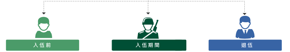 入伍前、入伍期間、退伍