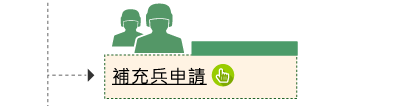 補充兵申請