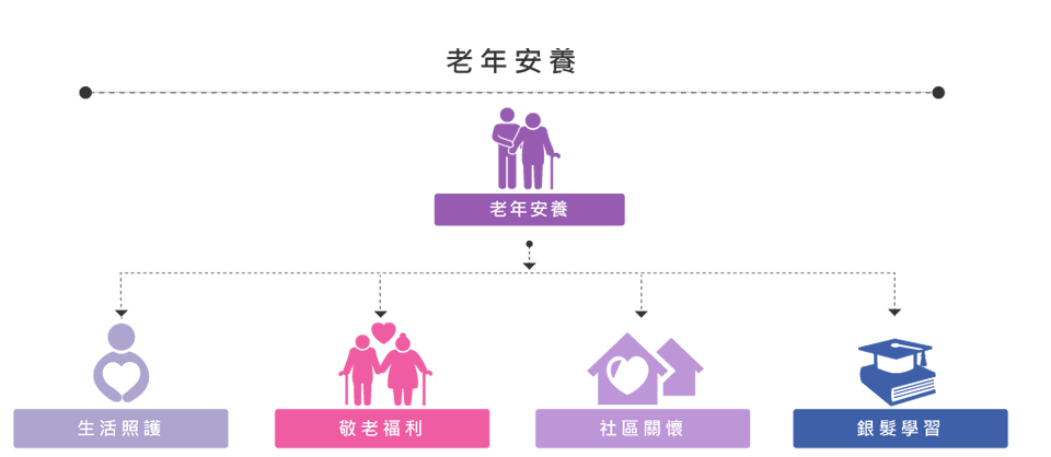 老年安養、生活照顧、敬老福利、社區關懷、銀髮學習