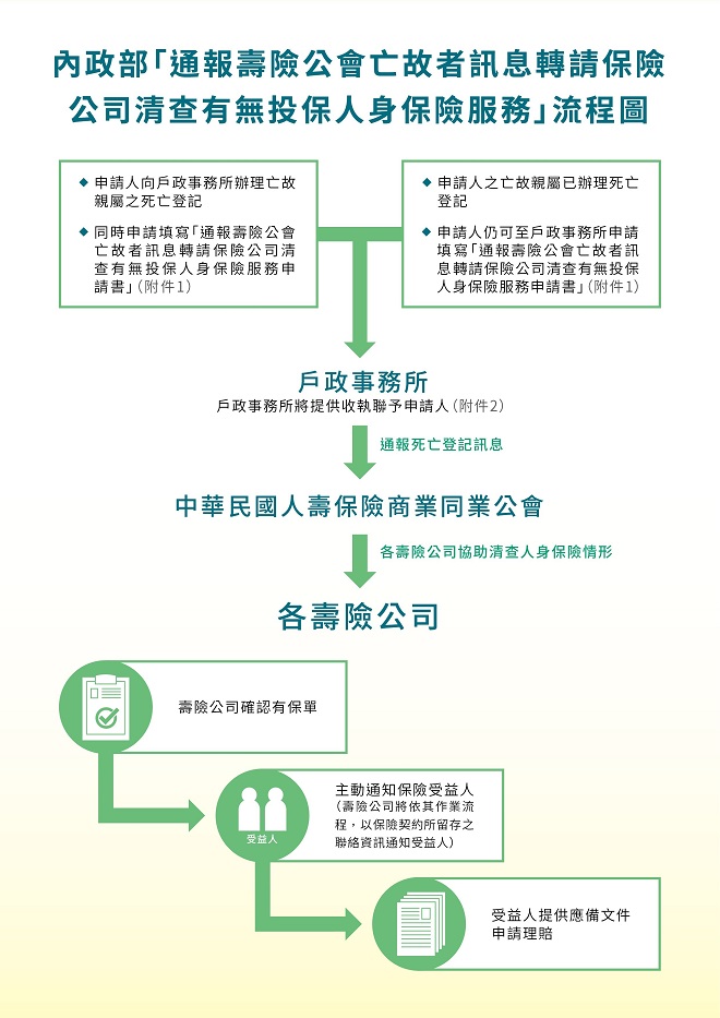 清查有無投保人身保險服務流程圖